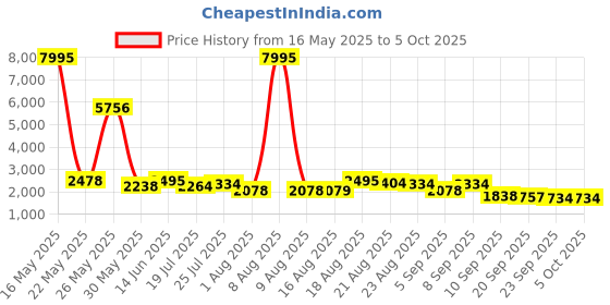 myntra.com Kaftanize Printed Top With Trousers Co-Ords kaftanize Price History Graph from 16 May 2025 to 5 Oct 2025