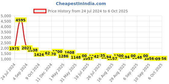 myntra.com Kaftanize Printed Tunic kaftanize Price History Graph from 24 Jul 2024 to 5 Oct 2025