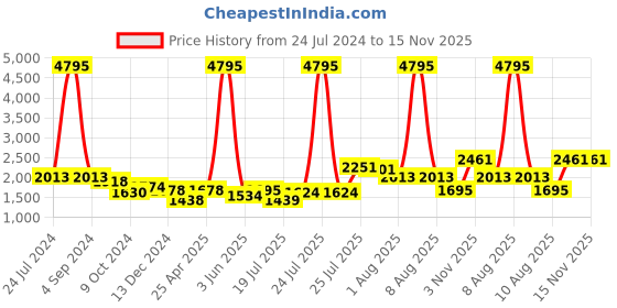 myntra.com Kaftanize Printed Tunic kaftanize Price History Graph from 24 Jul 2024 to 15 Nov 2025