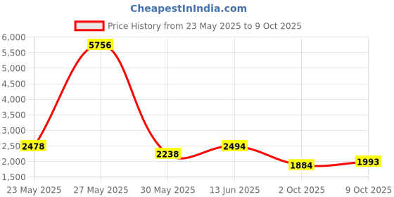 myntra.com Kaftanize Printed Tunic With Palazzo Co-Ords kaftanize Price History Graph from 23 May 2025 to 9 Oct 2025