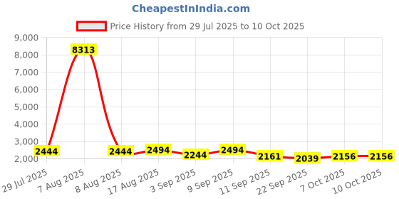 myntra.com Kaftanize Printed Tunic With Palazzo Co-Ords kaftanize Price History Graph from 29 Jul 2025 to 9 Oct 2025