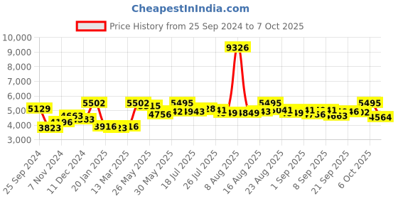 myntra.com Kaftanize Printed Tunic With Trouser Co-Ords kaftanize Price History Graph from 25 Sep 2024 to 7 Oct 2025