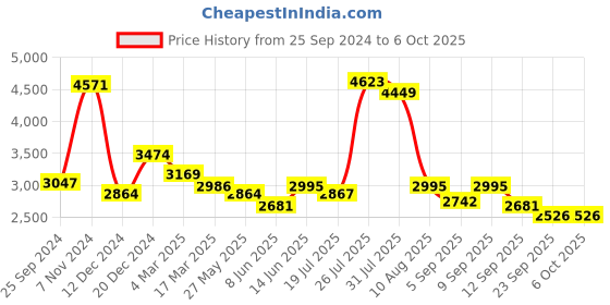 myntra.com Kaftanize Printed Tunic With Trouser Co-Ords kaftanize Price History Graph from 25 Sep 2024 to 6 Oct 2025