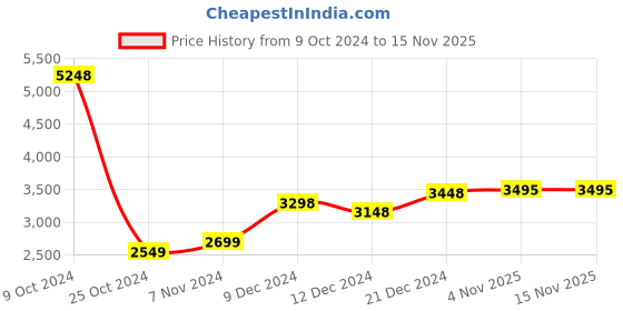 myntra.com Kaftanize Printed Tunic With Trouser Co-Ords kaftanize Price History Graph from 9 Oct 2024 to 15 Nov 2025