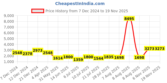 myntra.com Kaftanize Printed Tunic With Trouser Co-Ords kaftanize Price History Graph from 7 Dec 2024 to 16 Nov 2025
