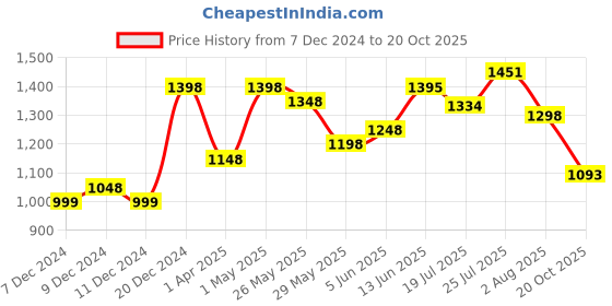 myntra.com Kaftanize Printed Tunic With Trouser Co-Ords kaftanize Price History Graph from 7 Dec 2024 to 20 Oct 2025