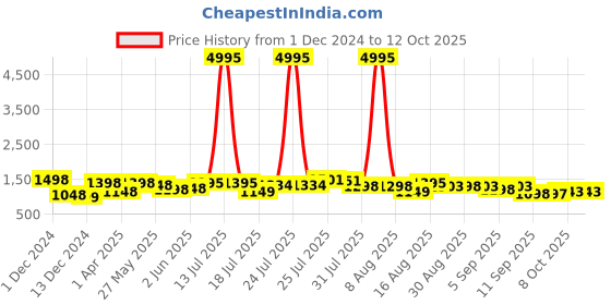myntra.com Kaftanize Printed Tunic With Trousers Co-Ords kaftanize Price History Graph from 1 Dec 2024 to 12 Oct 2025