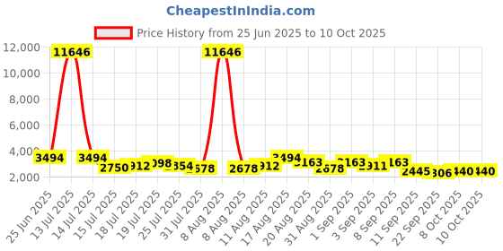 myntra.com Kaftanize Printed Tunic With Trousers Co-Ords kaftanize Price History Graph from 25 Jun 2025 to 10 Oct 2025