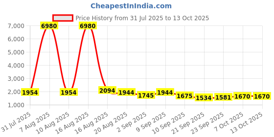 myntra.com Kaftanize Printed V Neck Top With Trousers Co-Ords Set kaftanize Price History Graph from 31 Jul 2025 to 12 Oct 2025