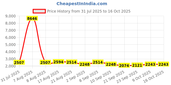 myntra.com Kaftanize Printed V-Neck Tunic With Trousers Co-Ords kaftanize Price History Graph from 31 Jul 2025 to 16 Oct 2025