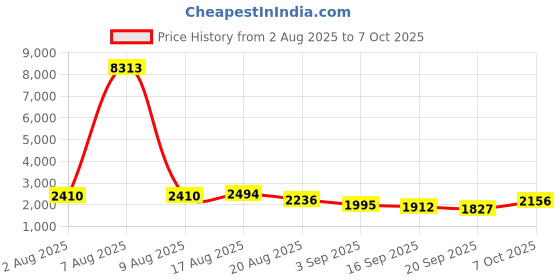 myntra.com Kaftanize Printed V Neck Tunic With Trousers Co-Ords Set kaftanize Price History Graph from 2 Aug 2025 to 7 Oct 2025