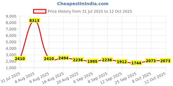 myntra.com Kaftanize Printed V Neck Tunic With Trousers Co-Ords Set kaftanize Price History Graph from 31 Jul 2025 to 12 Oct 2025