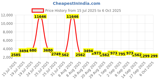 myntra.com Kaftanize Printed With Beads & Mirror Work V-Neck Tunic With Trousers Co-Ords kaftanize Price History Graph from 15 Jul 2025 to 5 Oct 2025