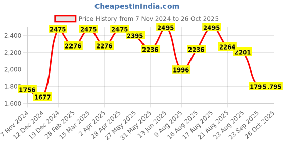 myntra.com Kaftanize Puff Sleeve Colorblocked A-Line Midi Dress kaftanize Price History Graph from 7 Nov 2024 to 26 Oct 2025