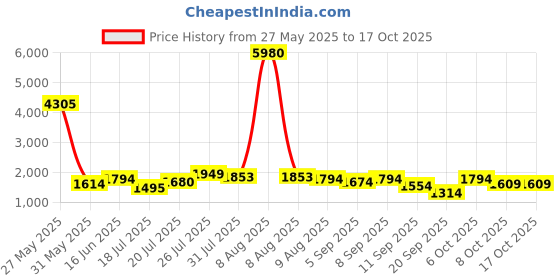 myntra.com Kaftanize Pure Cotton Zip-Front Utility Co-Ords kaftanize Price History Graph from 27 May 2025 to 16 Oct 2025