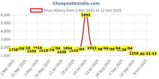 myntra.com Kaftanize Rose Embroidered Lurex Detailing Chinon Co-Ords kaftanize Price History Graph from 2 Mar 2025 to 9 Oct 2025