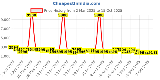 myntra.com Kaftanize Royal Blue Floral Printed Top & Palazzos Co-Ord Set kaftanize Price History Graph from 2 Mar 2025 to 14 Oct 2025