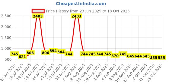 myntra.com Kaftanize Royal rajasthani miniature art hand block printed short kurti kaftanize Price History Graph from 23 Jun 2025 to 13 Oct 2025