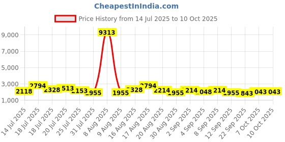 myntra.com Kaftanize Sequined Botanical Printed Organic Cotton Tunic With Palazzos Co-Ords kaftanize Price History Graph from 14 Jul 2025 to 9 Oct 2025