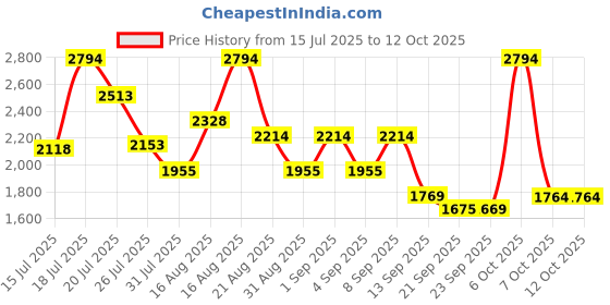 myntra.com Kaftanize Sequined Printed Organic Cotton Tunic With Palazzos Co-Ords kaftanize Price History Graph from 15 Jul 2025 to 11 Oct 2025