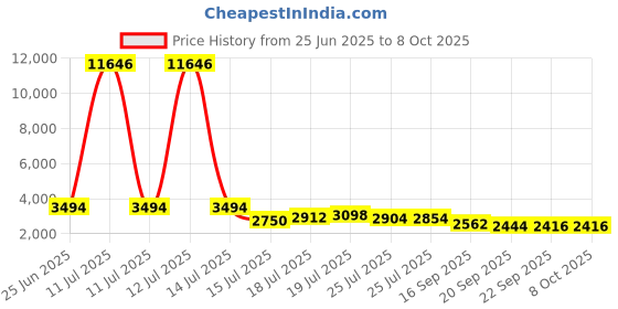 myntra.com Kaftanize Sequined Work Printed Tunic With Trousers Co-Ords kaftanize Price History Graph from 25 Jun 2025 to 7 Oct 2025