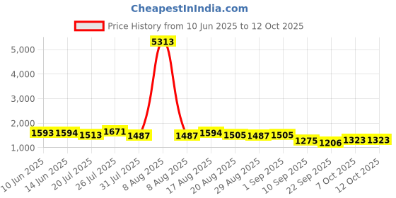 myntra.com Kaftanize Sequined Work Tasseled Embroidered Tunic With Trousers Co-Ords kaftanize Price History Graph from 10 Jun 2025 to 12 Oct 2025