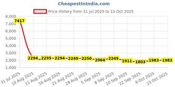 myntra.com Kaftanize Sequinned Work Placement Embroidered Pure Silk Top With Trousers Co-Ords kaftanize Price History Graph from 31 Jul 2025 to 14 Oct 2025