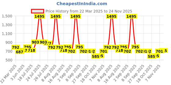 myntra.com Kaftanize Shion Floral Printed Shirt With Shorts Co-Ords kaftanize Price History Graph from 22 Mar 2025 to 24 Nov 2025