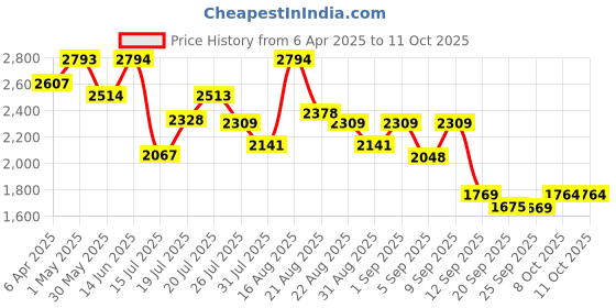 myntra.com Kaftanize Striped Floral Print Top With Trousers Co-Ords kaftanize Price History Graph from 6 Apr 2025 to 11 Oct 2025