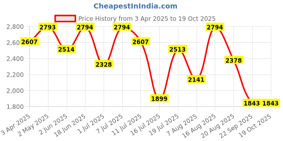 myntra.com Kaftanize Striped Floral Print Top With Trousers Co-Ords kaftanize Price History Graph from 3 Apr 2025 to 18 Oct 2025