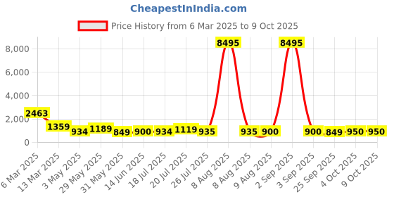 myntra.com Kaftanize Striped Tie-Front Viscose Flex Co-Ords Set kaftanize Price History Graph from 6 Mar 2025 to 9 Oct 2025
