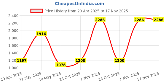 myntra.com Kaftanize Tangerine Twist Thread Work Top With Trousers Co-Ords kaftanize Price History Graph from 29 Apr 2025 to 17 Nov 2025