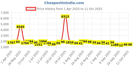 myntra.com Kaftanize Thread Embroidered Scalloped Co-Ord Set kaftanize Price History Graph from 1 Apr 2025 to 11 Oct 2025