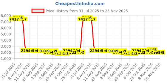 myntra.com Kaftanize Thread Placement Floral Embroidered Pure Silk Top With Trousers Co-Ords kaftanize Price History Graph from 31 Jul 2025 to 24 Nov 2025