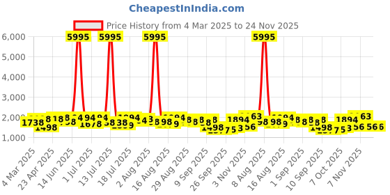 myntra.com Kaftanize Thread Work Embroidered Chinon Co-Ords Set With Scallop 3/4th Sleeves kaftanize Price History Graph from 4 Mar 2025 to 24 Nov 2025