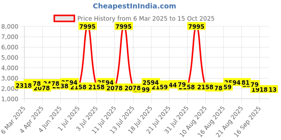 myntra.com Kaftanize Thread Work Embroidered Mandarin Collar Viscose Silk Co-Ord Set kaftanize Price History Graph from 6 Mar 2025 to 15 Oct 2025