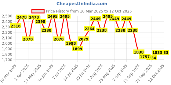myntra.com Kaftanize Thread Work Embroidered Mandarin Collar Viscose Silk Co-Ords Set kaftanize Price History Graph from 10 Mar 2025 to 12 Oct 2025