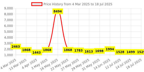 myntra.com Kaftanize Thread Work Embroidered Scalloped Co-Ords Set kaftanize Price History Graph from 4 Mar 2025 to 14 Jul 2025