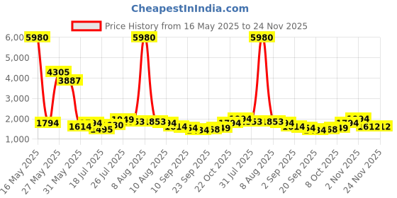 myntra.com Kaftanize Top With Trousers Co-Ord kaftanize Price History Graph from 16 May 2025 to 24 Nov 2025