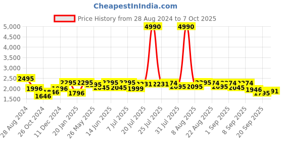 myntra.com Kaftanize Top With Trousers co-Ords kaftanize Price History Graph from 28 Aug 2024 to 7 Oct 2025
