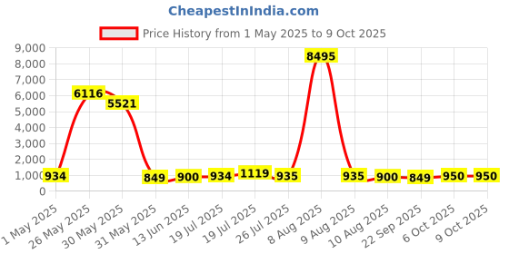 myntra.com Kaftanize Tropical Printed Tie-Front Top With Trousers Co-Ords kaftanize Price History Graph from 1 May 2025 to 9 Oct 2025