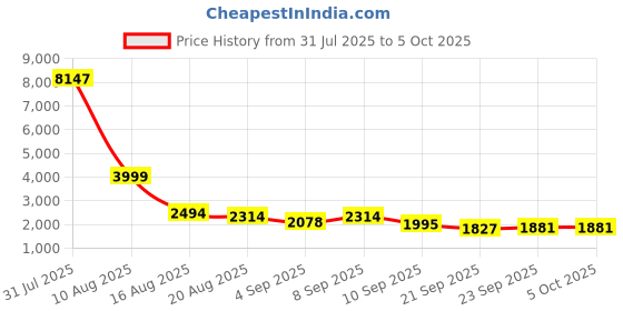 myntra.com Kaftanize Tropical Printed Tunic With Palazzo Co-Ords kaftanize Price History Graph from 31 Jul 2025 to 4 Oct 2025