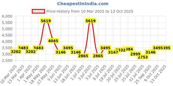 myntra.com Kaftanize Vibrant Azure Ensemble Co-ord Set kaftanize Price History Graph from 10 Mar 2025 to 13 Oct 2025