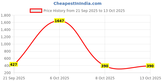 myntra.com Kaftanize Warli Camel Motifs Printed Round Neck Pure Cotton Kurti kaftanize Price History Graph from 21 Sep 2025 to 13 Oct 2025