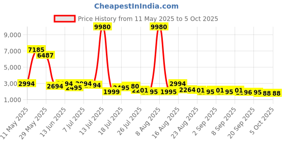 myntra.com Kaftanize White & Brown Floral Placement Print Co-ord Set In Muslin kaftanize Price History Graph from 11 May 2025 to 4 Oct 2025