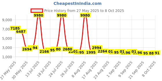 myntra.com Kaftanize White-Yellow Salli Work Border Print Co-Ord Set In Muslin kaftanize Price History Graph from 27 May 2025 to 8 Oct 2025