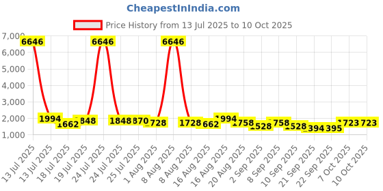 myntra.com Kaftanize Women Abstract Printed Kurta with Trousers kaftanize Price History Graph from 13 Jul 2025 to 10 Oct 2025