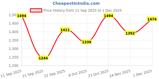 myntra.com Kaftanize Women Abstract Printed Shirt Collar Pure Cotton Tunics kaftanize Price History Graph from 11 Sep 2025 to 1 Dec 2025