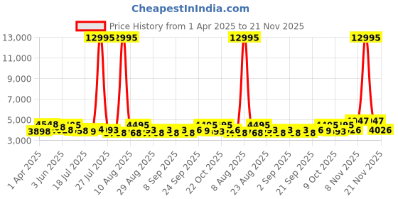 myntra.com Kaftanize Women Black Sequence Work Tie Front With Lace Co-Ords kaftanize Price History Graph from 1 Apr 2025 to 21 Nov 2025