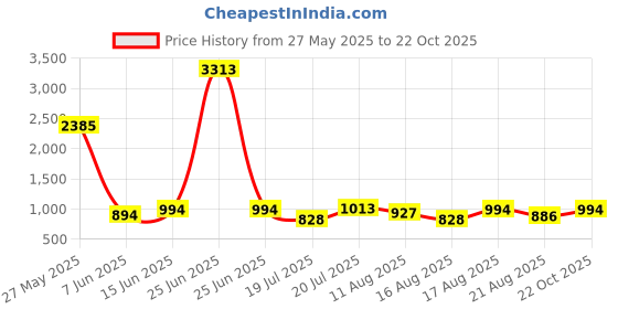 myntra.com Kaftanize Women Bold Floral & Stripe Printed Long Kurti in Cotton Flex kaftanize Price History Graph from 27 May 2025 to 22 Oct 2025